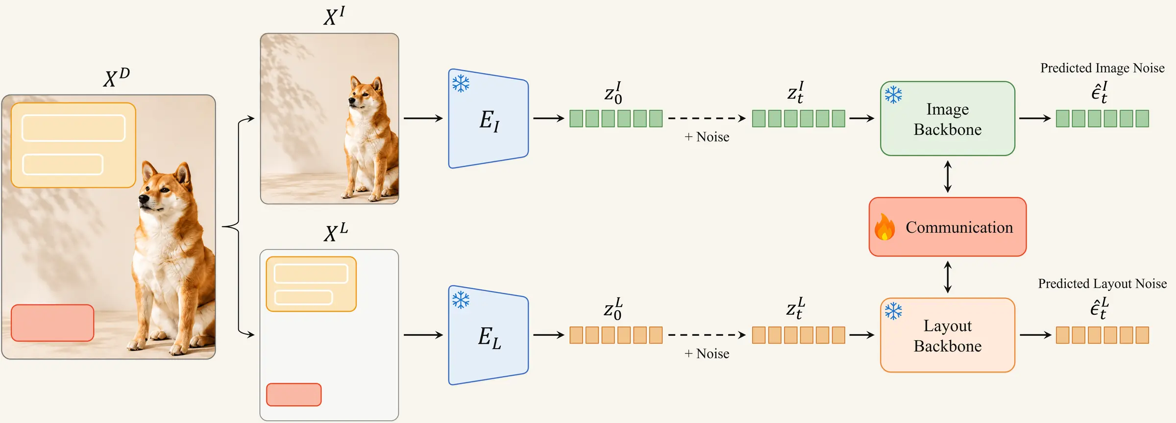 InterIL architecture with frozen image and layout backbones joined by a trainable communication module.