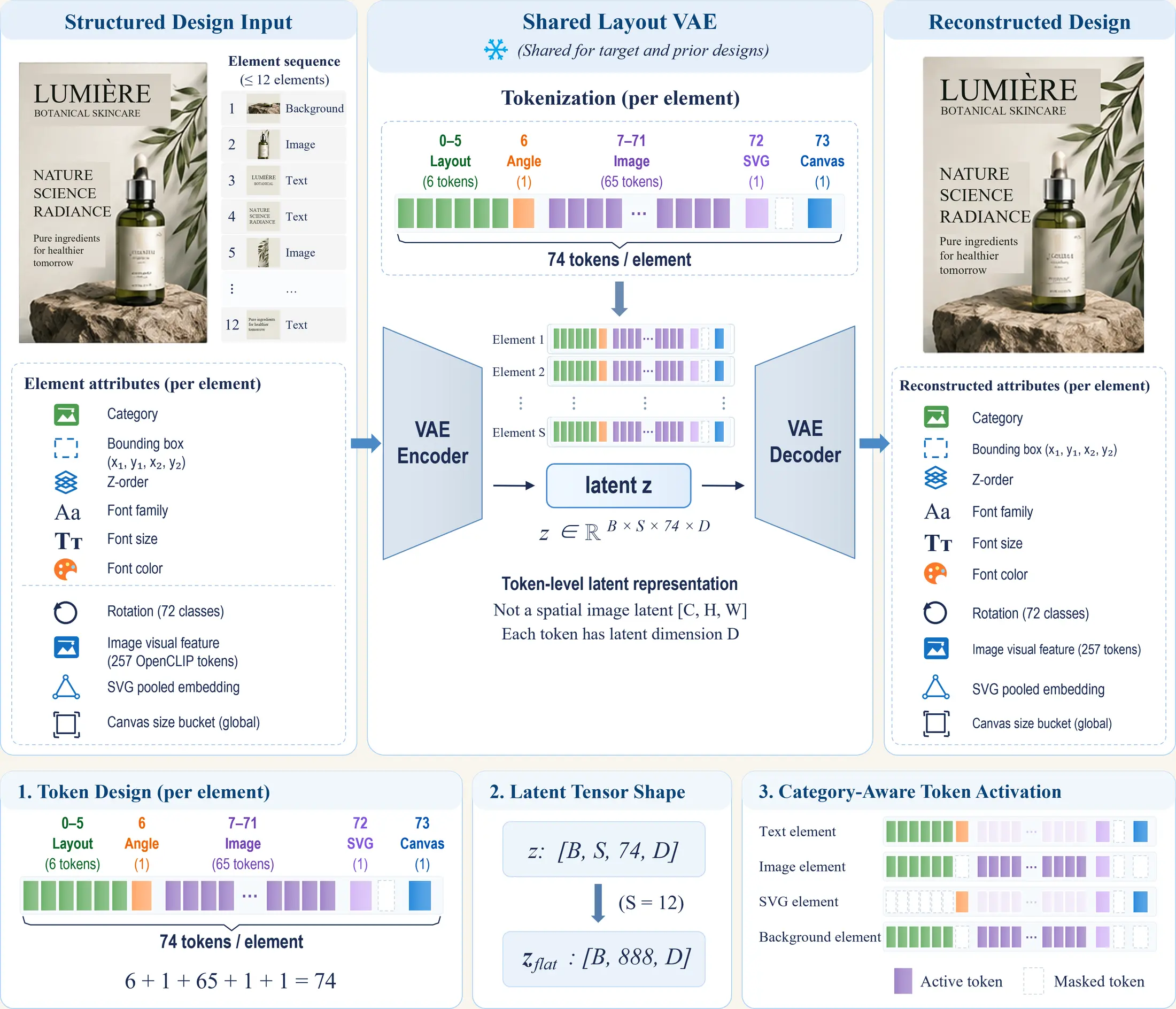 PriDe shared layout VAE encoding editable design elements into a token-level latent representation.